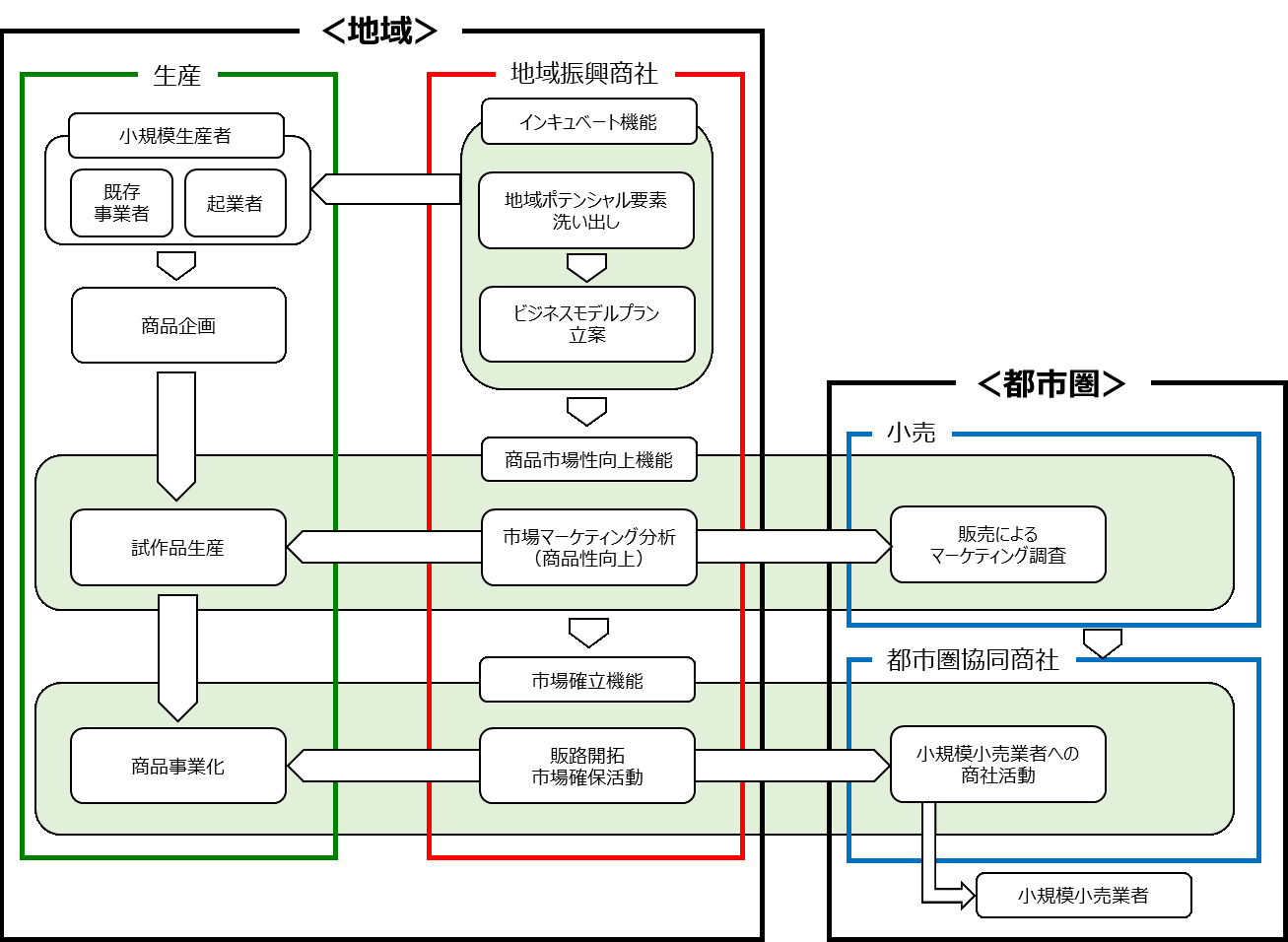 事業全体構成図